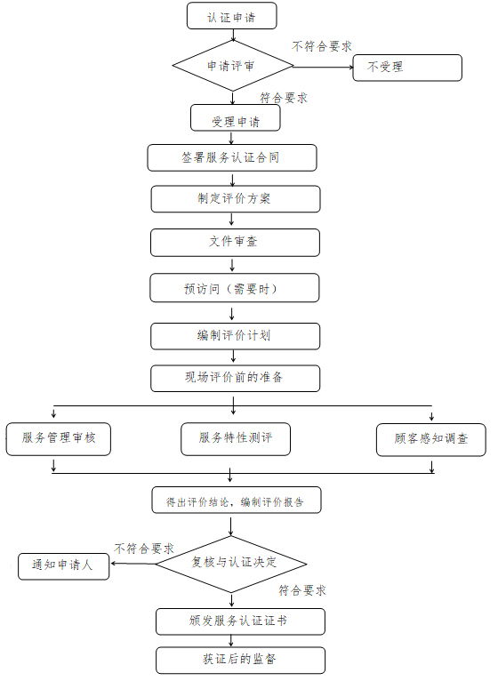 商品售后服务认证流程.jpg